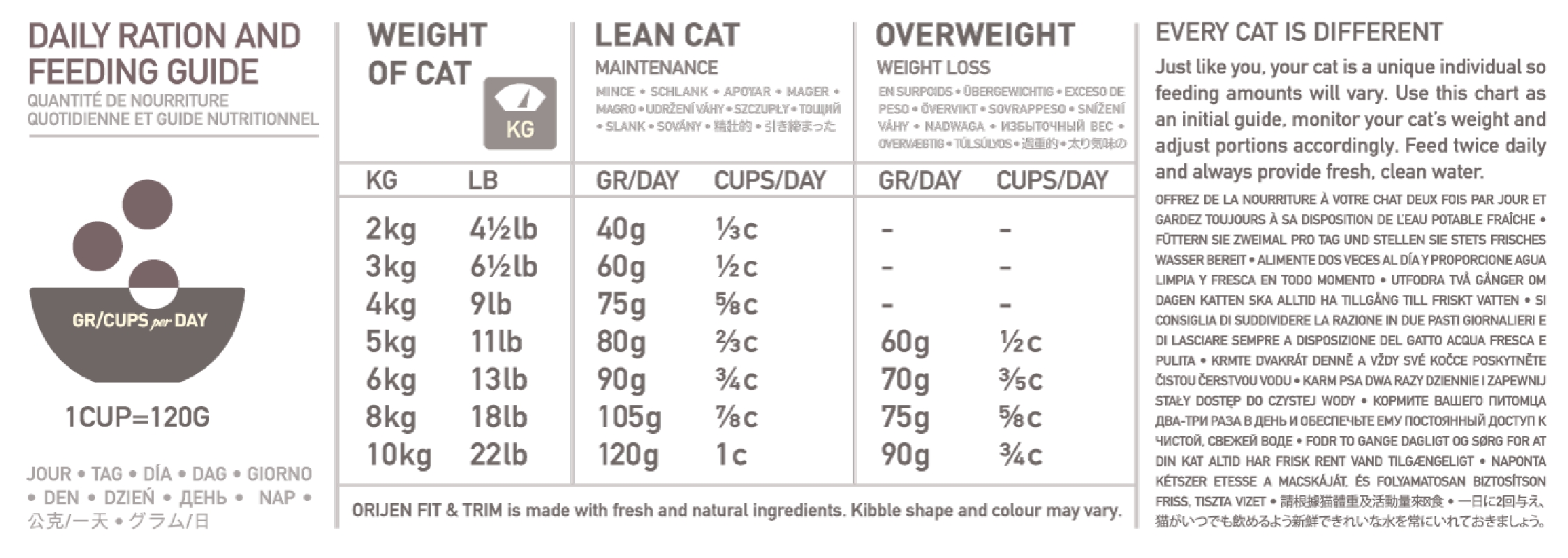 Orijen Fit & Trim Cat voedingstabel